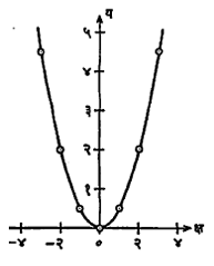 आ. २. य = १/२ क्ष२ या समीकरणाचा निदर्शक वक्र.