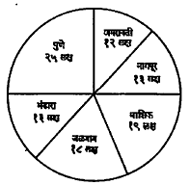 आ. ६. महाराष्ट्रातील सहा जिल्ह्यांची लोकसंख्या दर्शविणारा वर्तुळ आलेख.