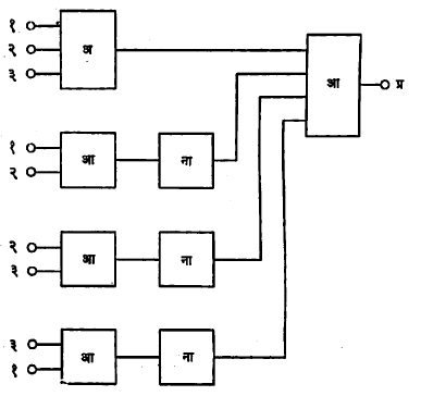 आ. ४. सह-अस्तित्वदर्शक इलेक्ट्रॉनीय स्विच मंडल : प्र-प्रदान संकेत (याच्यामुळे दिवा लागतो) १, २, ३ - आदान संकेत अ -'अथवा' द्वार आ - 'आणि' द्वार ना- 'नाही' द्वार.