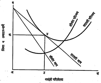 आ. ३. अपूर्ण स्पर्धेतील उत्पादन - आय व परिव्यय यांचे संतुलन दर्शविणारा आलेख.