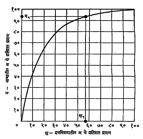 आ. ४. द्रवमिश्रण – बाष्णमिश्रण समतोल आलेख