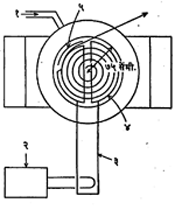 आ. ३. सायक्लोट्रॉन : (१) वेटोळ्याकरिता एकदिश प्रवाह, (२) रेडिओ कंप्रता आंदोलक, (३) अनुस्पंदकीय सरणी, (४) आकाराच्या पेट्या (डी), (५) विचालक पट्टी.