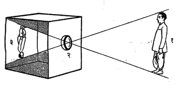 आ. १. प्राथमिक प्रकारचा कॅमेरा ऑब्स्क्यूरा : (१) वस्तू, (२) बारीक भोक, (३) प्रतिमा.