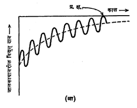 आ.१५ (आ) जालकाग्रावरील विद्युत् दाब आणि काल यांचा आलेख : प्र. क्ष – प्रव्वलन क्षण.