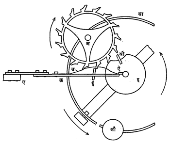 आ. २. जहाजावरील कालमापकाची सुटका यंत्रणा : (अ) सुटका चक्र, (आ) तोलचक्र, (इ) आवेग-रूळ, (ई) अटक-पट्टी. 