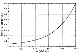 आ. २. शिसे (२०७) / शिसे (२०६) या गुणोत्तरावरून खनिजाचे वय काढण्याचा आलेख