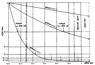 आ. ३. युरेनियम (२३८), युरेनियम (२३५) व थोरियम (२३२) यांच्या विघटन क्रियेचा वेग दर्शविणारा आलेख