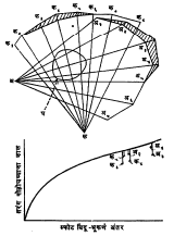 आ. ६. पंख्यासारखी स्फोटरचना असणारी भूकंपीय पद्धत : अ, क - स्फोट-बिंदू अ१..., अ७ आणि क१..., क८-भूकर्ण घ - सैंधवी घुमटाचे अनुमानित स्थान. आकृतीच्या खालील भागात दर्शविलेल्या अंतर-कालाच्या प्रमाणभूत आलेखावर अ२, अ३, अ४, क३, क४ आणि क५ हे बिंदू पडलेले नाहीत. या बिंदूंच्या बाबतीत पडणारा काळातील फरक आकृतीमध्ये रेखांकित भागाने दर्शविला आहे.
