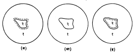 आ. ३. खनिजाचा सापेक्ष प्रणमनांक ठरविण्याची पद्धती : (अ) सूक्ष्मदर्शकाची नळी वर सरकविल्यावर, (आ) खनिजाच्या कणावर संकेंद्रण केलेले असताना, (इ) नळी खाली सरकविल्यावर. (१) द्रव, (२) खनिज कण.
