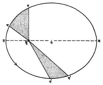 आ.१. केप्लर यांच्या नियमांचे स्पष्टीकरण : (गघउग' घ' अ) ग्रहाची विवृताकृती कक्षा, (उ) उपसूर्यबिंदू, (अ) अपसूर्यबिंदू, (सू) सूर्याचे स्थान, (म) कक्षेचा मध्यबिंदू, (उअ) कक्षेचा बृहदाक्ष, उम = मअ अर्धबृहदाक्ष = ग्रहाचे सूर्यापासूनचे सरासरी अंतर. 
