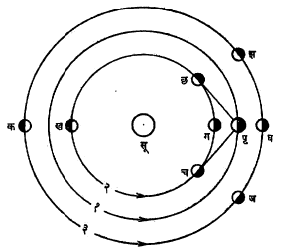 आ.२. ग्रहांची कक्षांवरील स्थाने व त्याची द्दश्य स्वरूपे : (१) पृथ्वीची कक्षा, (२) अंतर्ग्रहाची कक्षा, (३) बहिर्ग्रहाची कक्षा, (सू) सूर्य, (पृ) पृथ्वी, (ख, च, ग, छ) अंतर्ग्रहाची विशिष्ट स्थाने, (क, ज, घ, झ, ) बहिर्ग्रहाची विशिष्ट स्थाने.
