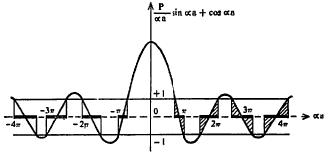 आ. १३. P/αa. sin αa + cos αa आणि αa यांचा आलेख 