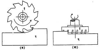 आ. २. चक्री कर्तकाने धातू कापण्याच्या क्रिया : (अ) उभ्या पातळीत फिरणाऱ्या कर्तकाची क्रिया (आ) आडव्या पातळीत फिरणाऱ्या कर्तकाची क्रिया : (१) कर्तक, (२) कापण्याची वस्तू.