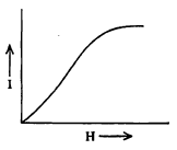 आ.४ . लोखंडाच्या बाबतीत चुंबकीकरणाची तीव्रता (I) व बाह्य चुंबकीय क्षेत्राची तीव्रता (H) यांचा आलेख.