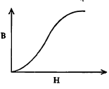 आ. ६ लोहचुंबकीय पदार्थासाठी B-H आलेख.