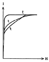 आ. १५. लोहस्फटिकाच्या चुंबकीकरणाचे आलेख : (१) सुलभ अक्षाच्या दिशेने, (२) धनाच्या पृष्ठाच्या कर्णाच्या दिशेने, (३) दुष्कर अक्षाच्या दिशेने.