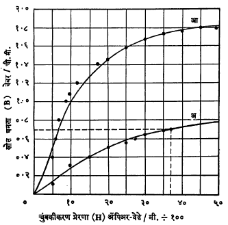 चुंबीकीकरण प्रेरणा (H) अँपिअर-वेढे/मी.  १०० आ. ४ स्त्रोत घनता (B)व चुंबकीकरण प्रेरणा (H) यांचा आलेख : (अ) ओतीव लोखंड, (आ) पट्टित लोखंड. 
