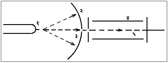आ. २. अणु-एषणी पद्धतीची रचना : (१) सुईचे अग्र, (२) अनुस्फुरक पडदा, (३) पडद्यातील सूक्ष्म छिद्र, (४) द्रव्यमान वर्णपटमापक, (५) अणूचा मार्ग.