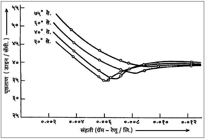 आ. २. सोडियम डोडेसिल सल्फेटाचा निरनिराळ्या तापमानाला काढलेले आलेख.